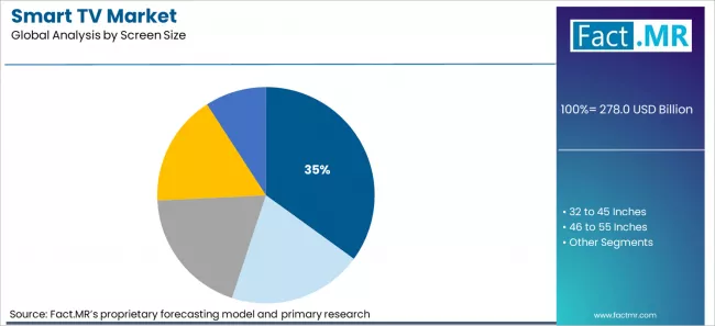 Smart Tv Market Analysis By Screen Size