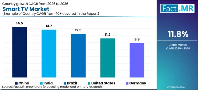 Smart Tv Market Cagr Analysis By Country