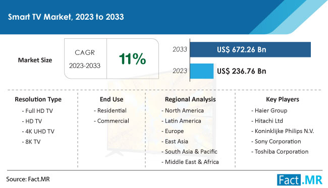 Smart Tv Market Size, Share, Trends, Growth, Demand and Sales Forecast Report by Fact.MR