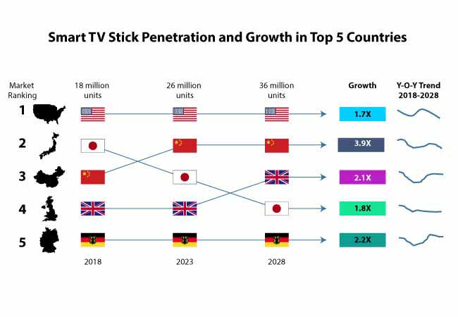 smart tv sticks market