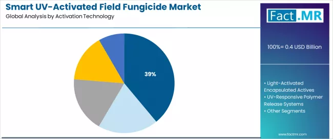 Smart Uv Activated Field Fungicide Market Analysis By Activation Technology