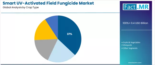 Smart Uv Activated Field Fungicide Market Analysis By Crop Type
