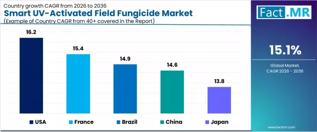 Smart Uv Activated Field Fungicide Market Cagr Analysis By Country