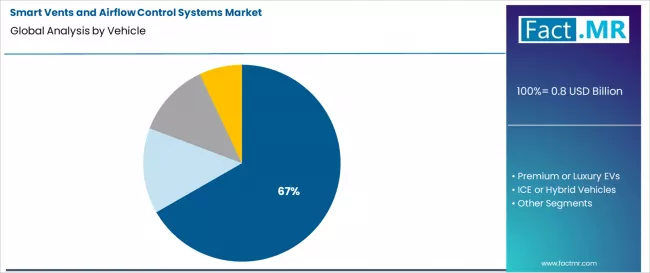Smart Vents And Airflow Control Systems Market Analysis By Vehicle Smart Vents And Airflow Control Systems Market Analysis By Vehicle
