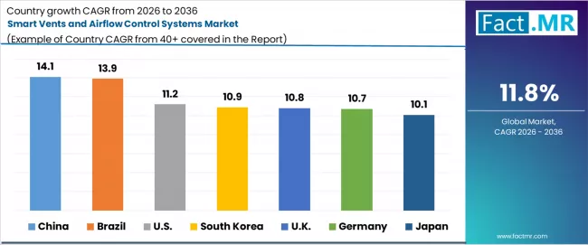 Smart Vents And Airflow Control Systems Market Cagr Analysis By Country Smart Vents And Airflow Control Systems Market Cagr Analysis By Country