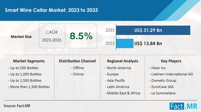 Smart Wine Cellar Market Size, Share, Trends, Growth, Demand and Sales Forecast Report by Fact.MR