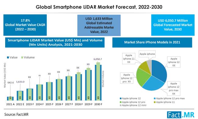 Smartphone lidar market forecast by Fact.MR