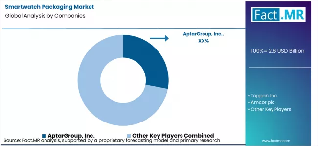 Smartwatch Packaging Market Analysis By Company Smartwatch Packaging Market Analysis By Company
