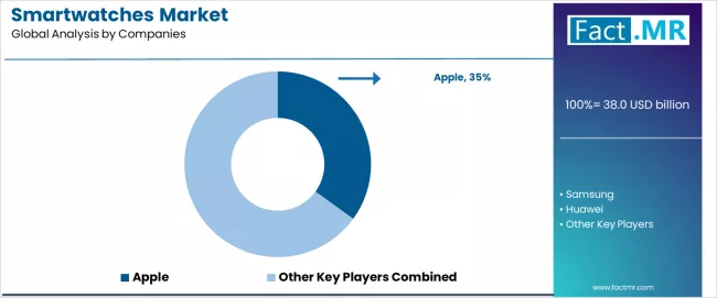 Smartwatches Market Analysis By Company