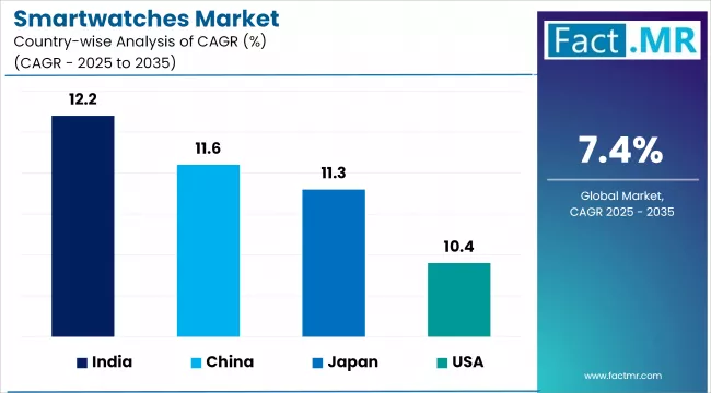Smartwatches Market Cagr Analysis By Country
