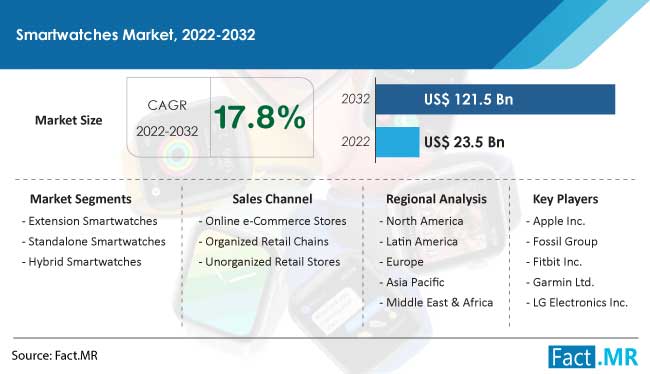 Smartwatches Market Size, Share & Report | Fact.MR