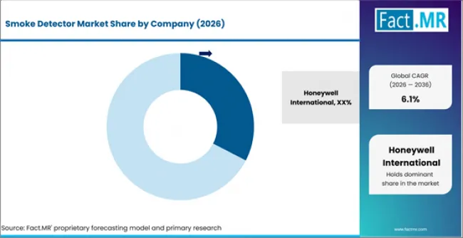 Smoke Detector Market Analysis By Company Smoke Detector Market Analysis By Company