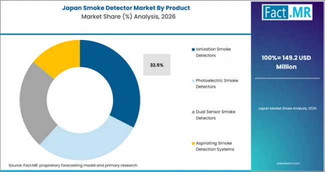 Smoke Detector Market Japan Market Share Analysis By Product Smoke Detector Market Japan Market Share Analysis By Product