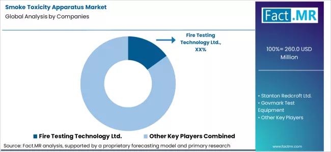 Smoke Toxicity Apparatus Market Analysis By Company Smoke Toxicity Apparatus Market Analysis By Company