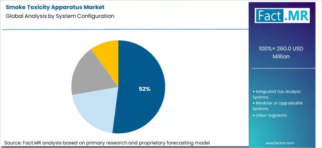 Smoke Toxicity Apparatus Market Analysis By System Configuration Smoke Toxicity Apparatus Market Analysis By System Configuration