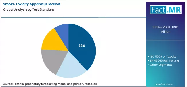 Smoke Toxicity Apparatus Market Analysis By Test Standard Smoke Toxicity Apparatus Market Analysis By Test Standard