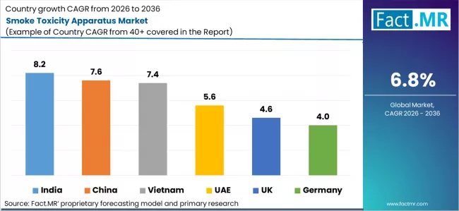 Smoke Toxicity Apparatus Market Cagr Analysis By Country Smoke Toxicity Apparatus Market Cagr Analysis By Country