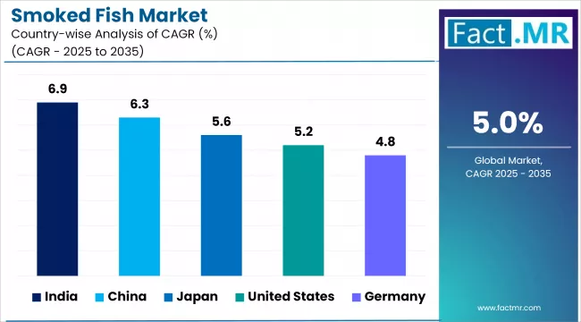 Smoked Fish Market By Country