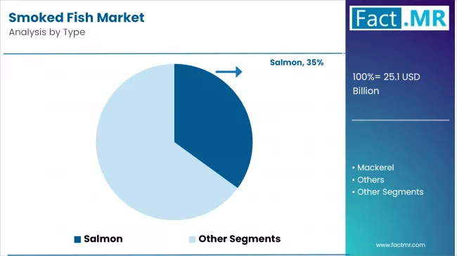 Smoked Fish Market By Type