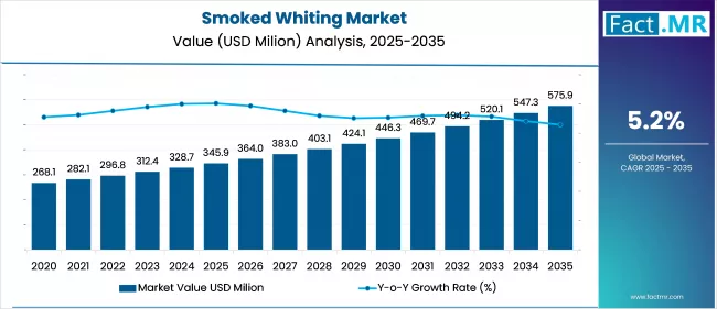 Smoked Whiting Market Value Analysis
