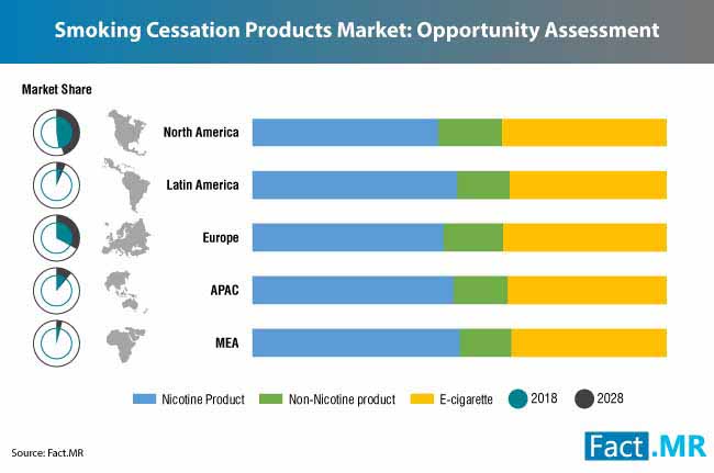 Smoking cessation products market 0