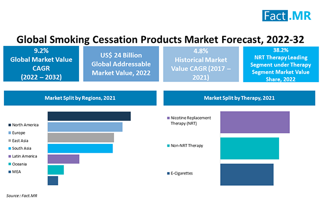 Smoking cessation products market forecast by Fact.MR