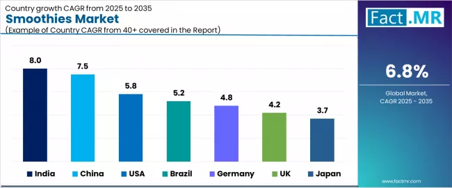 Smoothies Market Cagr Analysis By Country Smoothies Market Cagr Analysis By Country