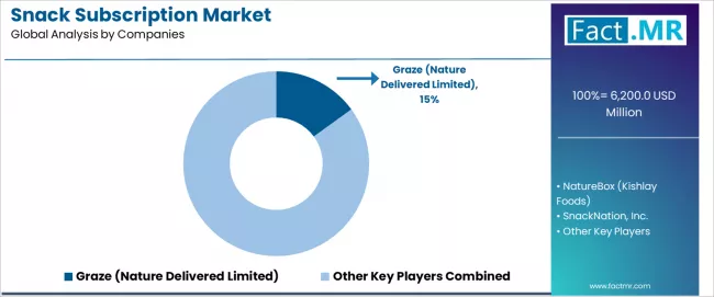 Snack Subscription Market Analysis By Company Snack Subscription Market Analysis By Company