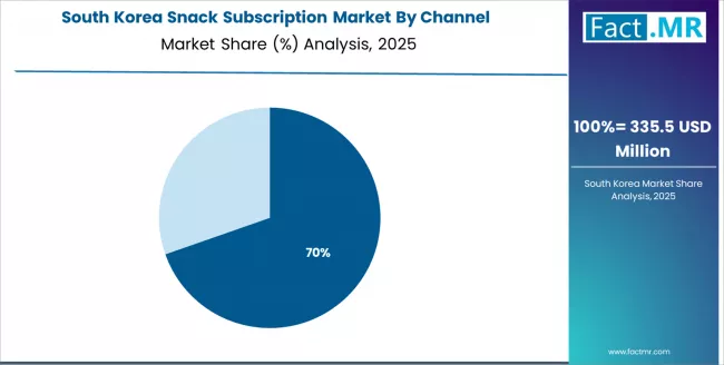Snack Subscription Market South Korea Market Share Analysis By Channel Snack Subscription Market South Korea Market Share Analysis By Channel