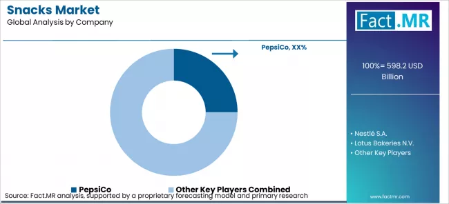 Snacks Market Analysis By Company