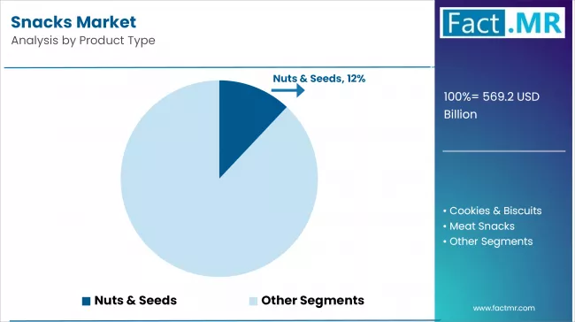 Snacks Market Analysis By Product Type Copy