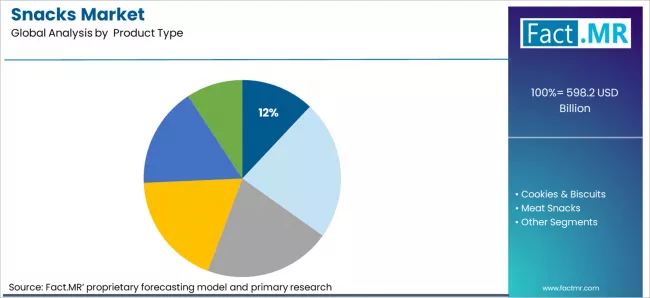 Snacks Market Analysis By Product Type
