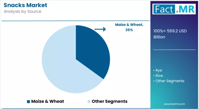Snacks Market Analysis By Source Copy