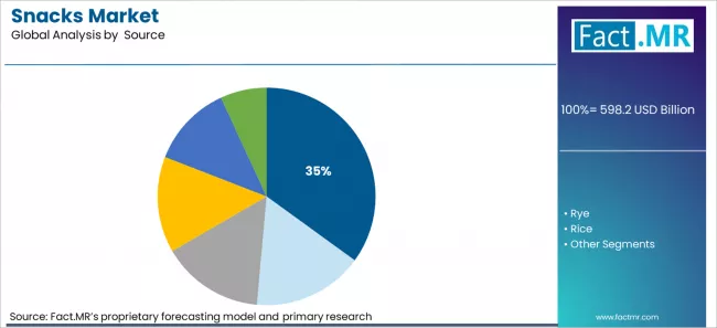 Snacks Market Analysis By Source