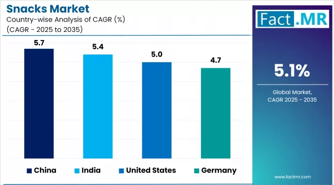 Snacks Market Cagr Analysis By Country Copy
