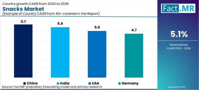 Snacks Market Cagr Analysis By Country