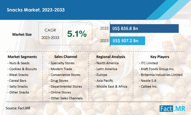 Snacks Market Size, Share, Growth | Industry Report