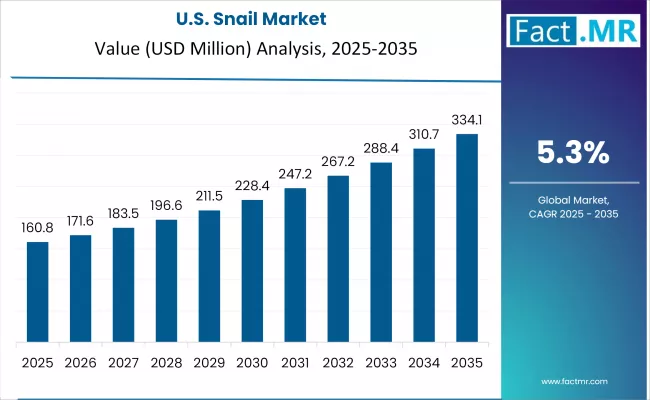 Snail Market Country Value Analysis