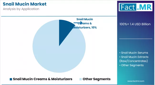 Snail Mucin Market Analysis By Application