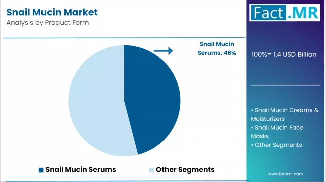 Snail Mucin Market Analysis By Product Form
