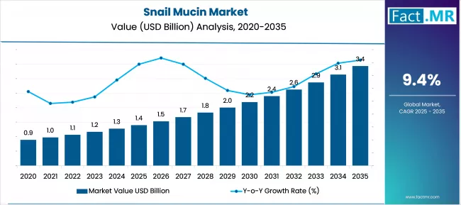 Snail Mucin Market Market Value Analysis