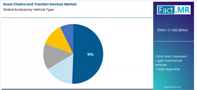 Snow Chains And Traction Devices Market Analysis By Vehicle Type