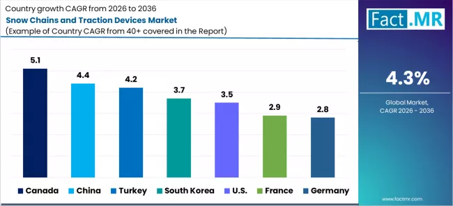 Snow Chains And Traction Devices Market Cagr Analysis By Country