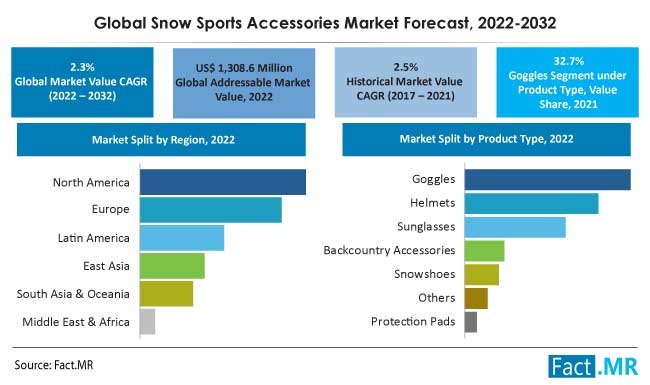 Snow sports accesories market forecast by Fact.MR