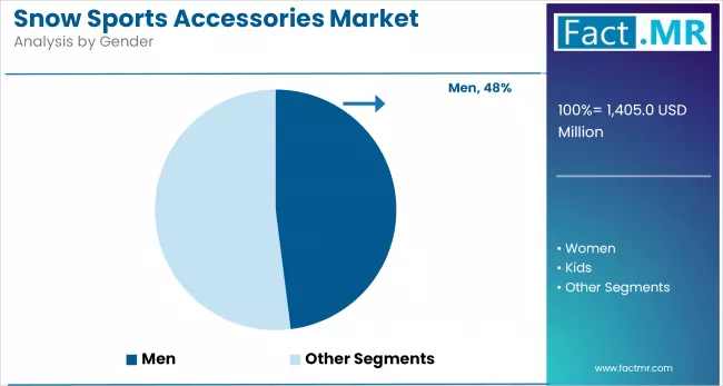 Snow Sports Accessories Market Analysis By Gender
