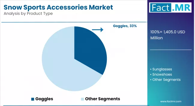 Snow Sports Accessories Market Analysis By Product Type
