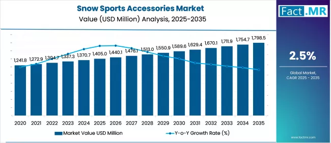 Snow Sports Accessories Market Value (usd Million) 2025 To 2035