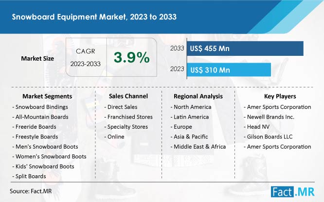 Snowboard equipment market growth forecast by Fact.MR