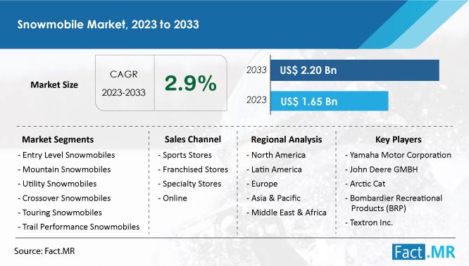 Snowmobile market growth forecast by Fact.MR