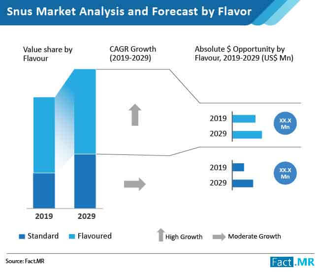 Snus Market Size, Share, Forecast & Trend Analysis to 2029